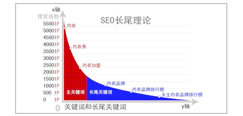 建站初期的關(guān)鍵詞策略
