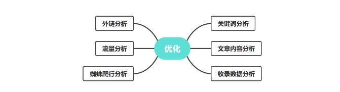 網站SEO優化怎樣做數據分析