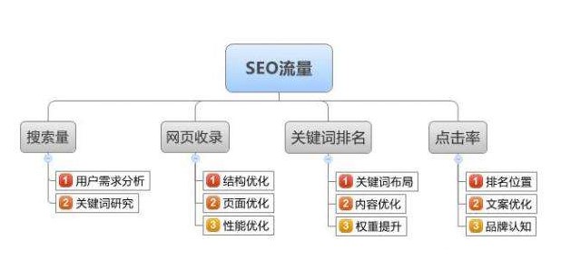 影響SEO流量的因素都有哪些