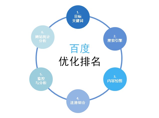 白帽手法怎么優化網站排名